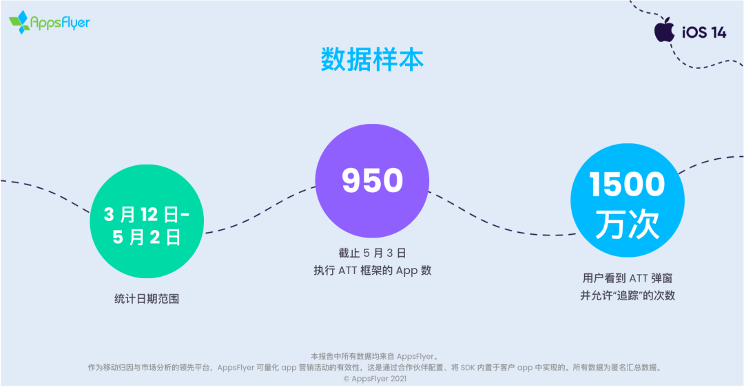 ATT 生效后关键趋势报告|最新指标!授权比例达 36%,iOS 14.5 安装率仅 8% - 知乎