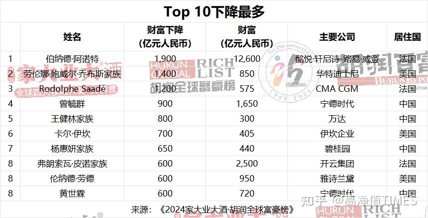 2024全球富豪榜揭示了下一个时代的暴富密码