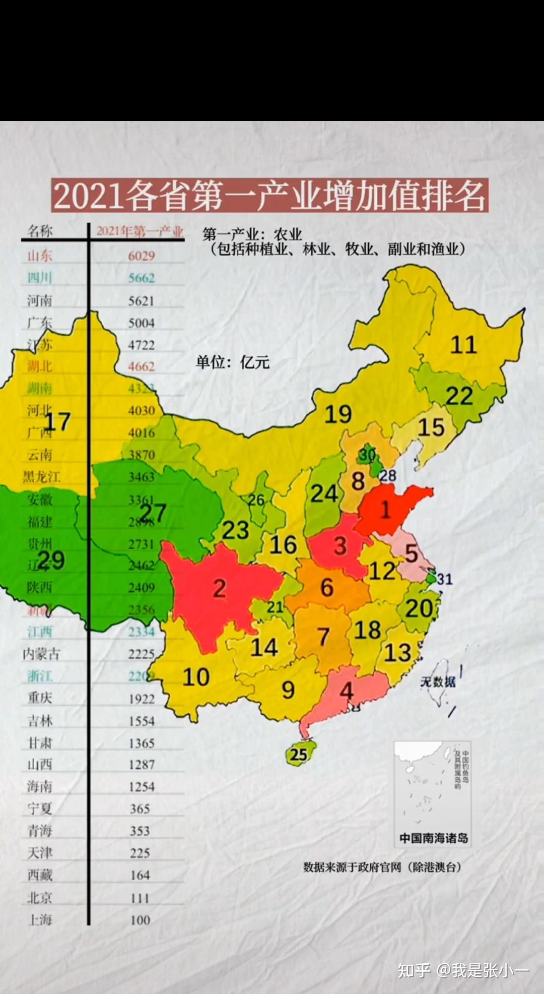 2021各省第一产业增加值排名 - 知乎