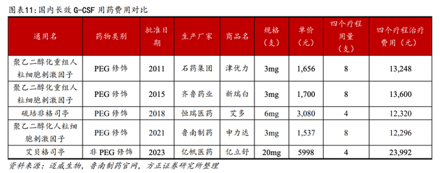 今年5月上市后,f-627的正式定价为5998元/支,坦白来说,相比恒瑞的艾多