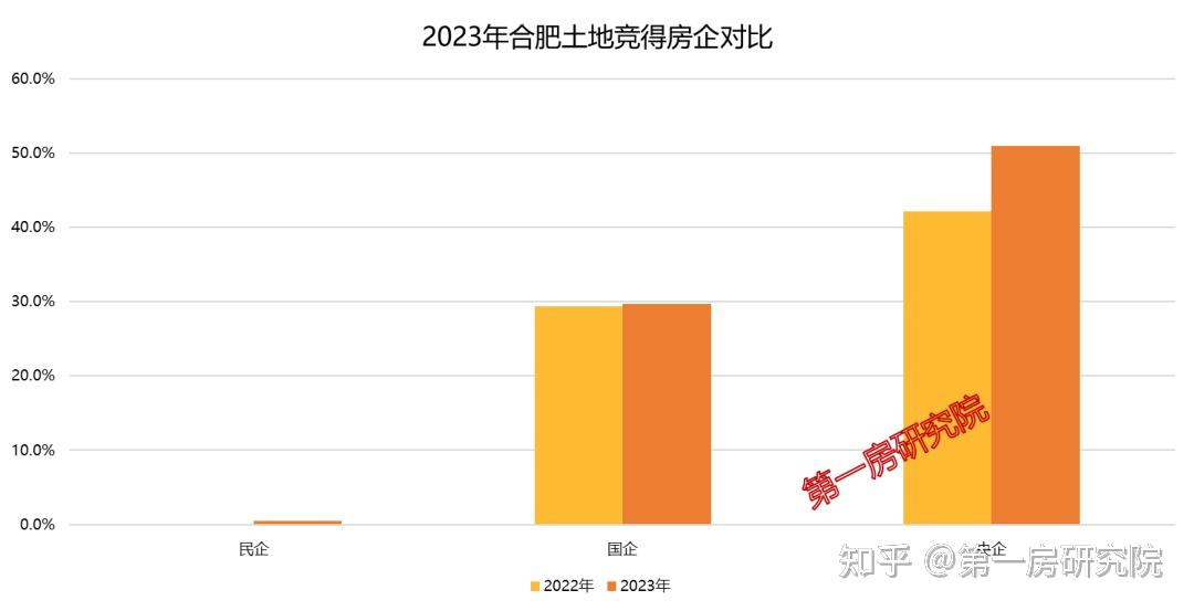 包河成交領先2023年合肥土地市場量跌價漲