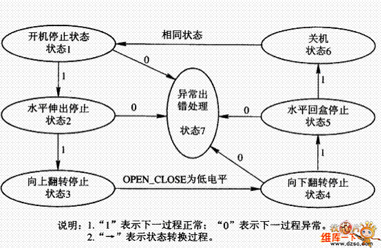 软件工程状态转换图图片