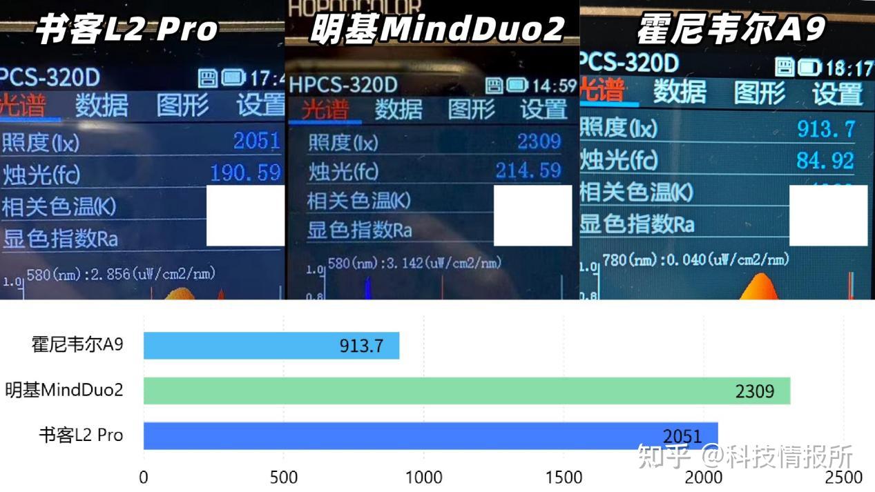 书客、明基、霍尼韦尔灯具怎么样?光线体验和护眼效果对比分析! - 知乎