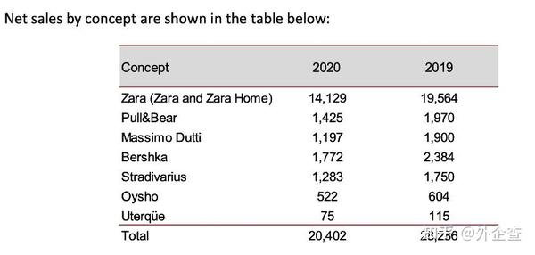 Zara 母公司利润大跌70 快时尚品牌集体垮塌 知乎