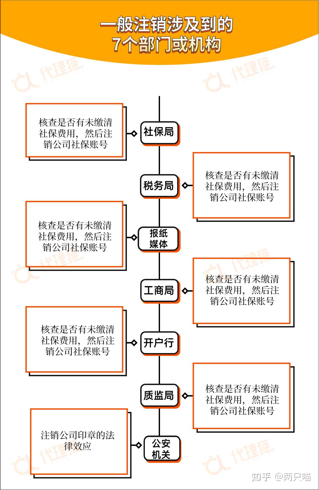 注销公司的流程与简易难度