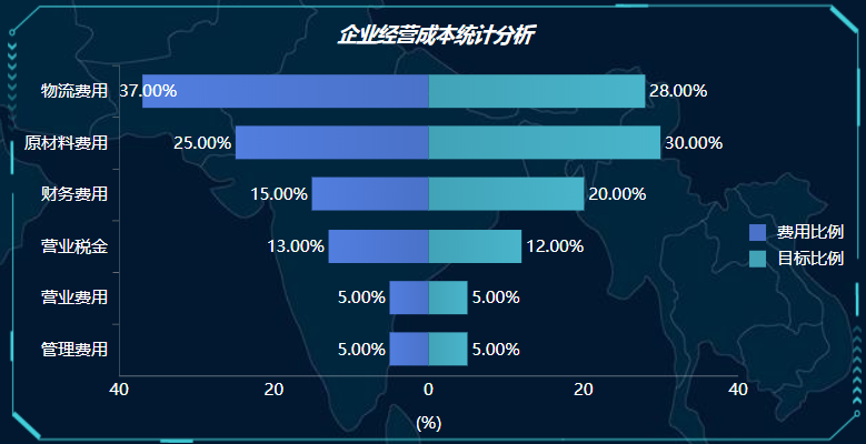 二,淨利潤率