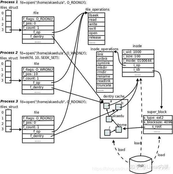 Linux 内核inode VS file 知乎