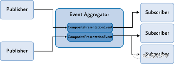 Prism_04_事件聚合器EventAggregator - 知乎