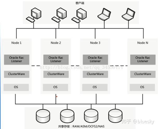 Oracle RAC原理 - 知乎