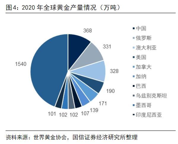中国2020年黄金产量为368.
