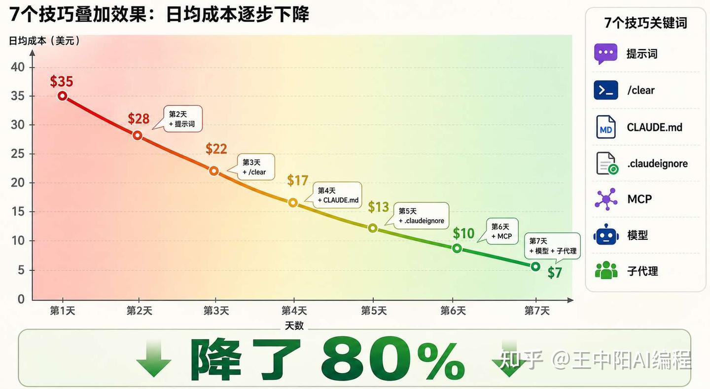 7 个实用技巧，让 Claude Code 的 Token 消耗暴降 80% - 知乎