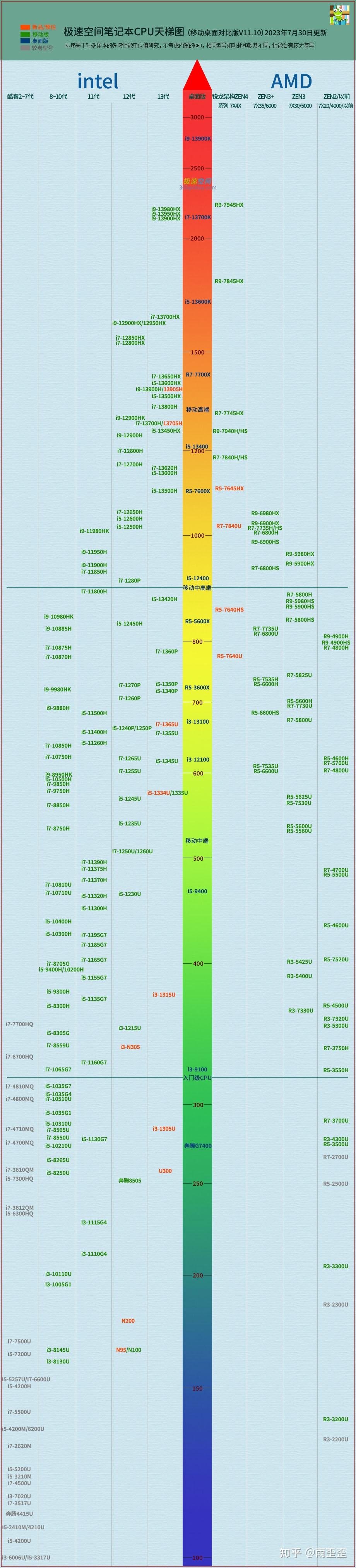 筆記本cpu天梯圖2023年11月最新電腦處理器性能排行榜排名臺式機新版