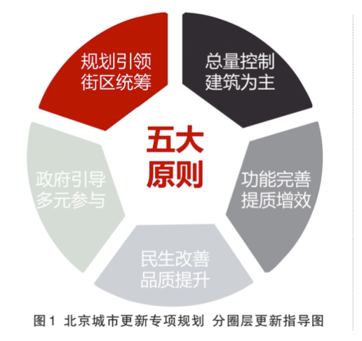 "全域型"城市更新模式的北京实践