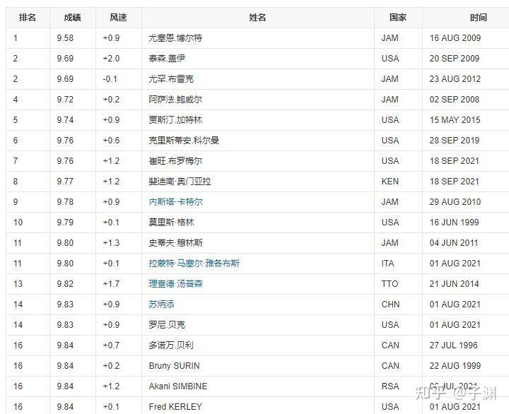 为什么短跑100米能跑进“10秒”就算牛逼？这个10秒是谁规定的？