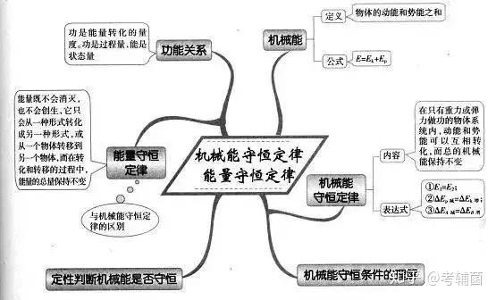 最全高中物理思維導圖52張圖掃清高中三年知識點