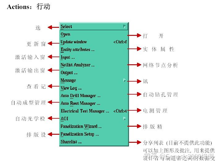 genesis2000常用实用菜单简图