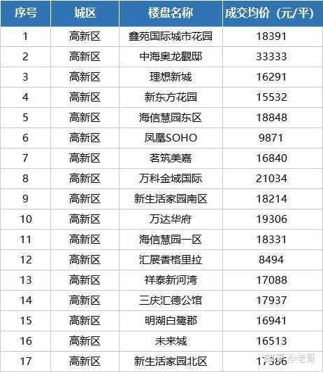全市房价济南各小区最新成交价查询