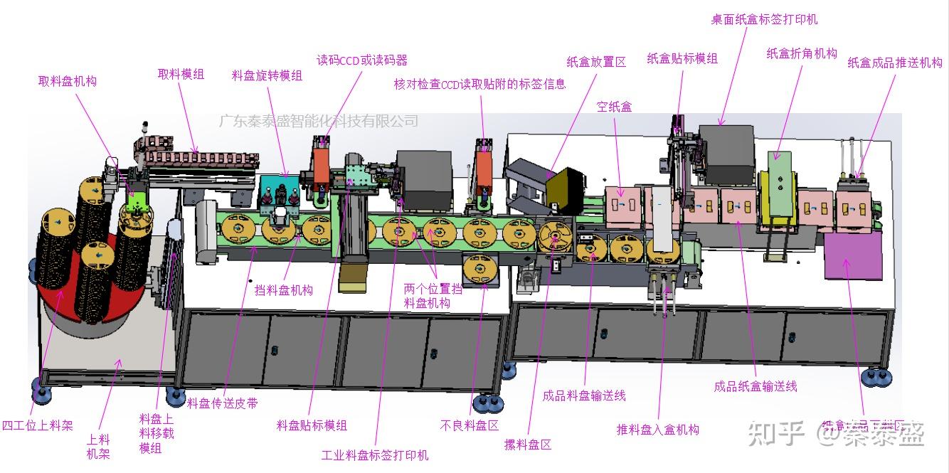 smt料盘全自动打印贴标装盒机设备工艺流程