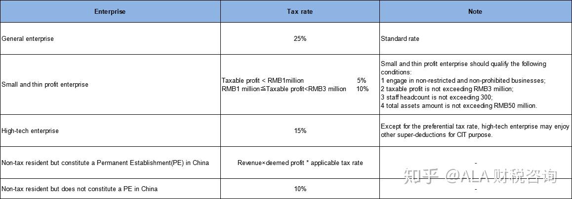 General Introduction of China Tax Regime(CIT) - 知乎