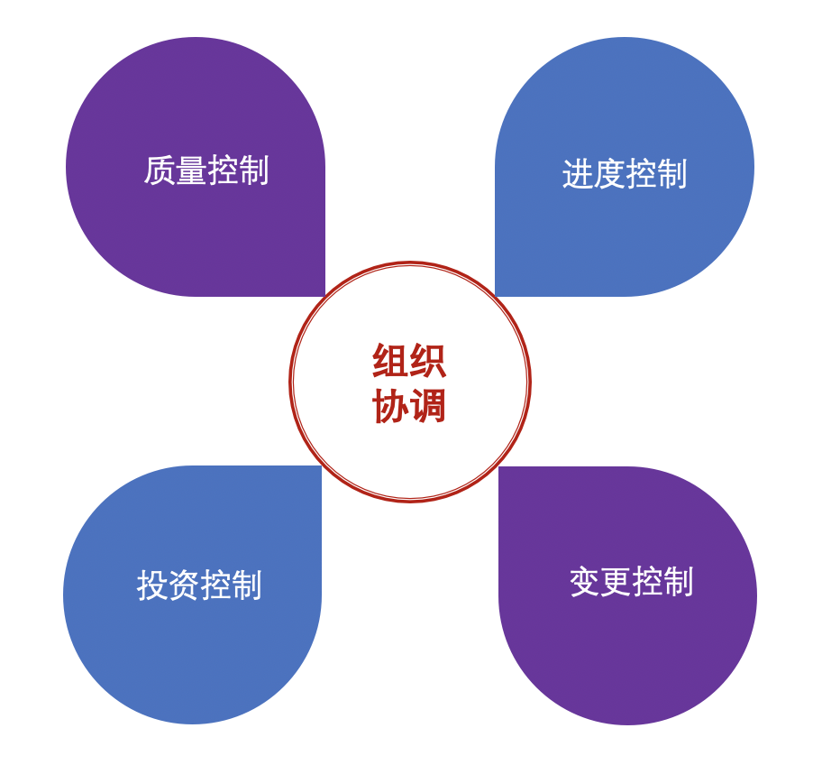观点以组织协调为中心的信息工程监理模式