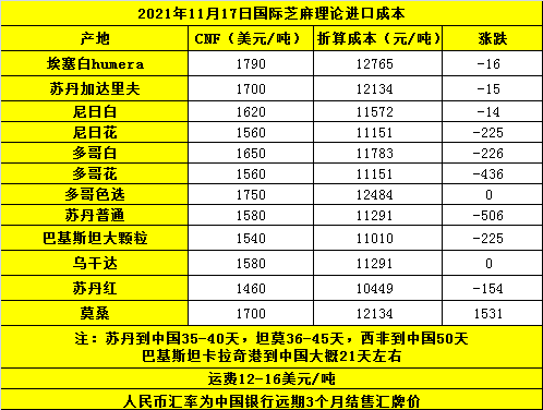 11月17日,外盘期货报价有调整,部分产地价格下调,其中埃塞一级1790