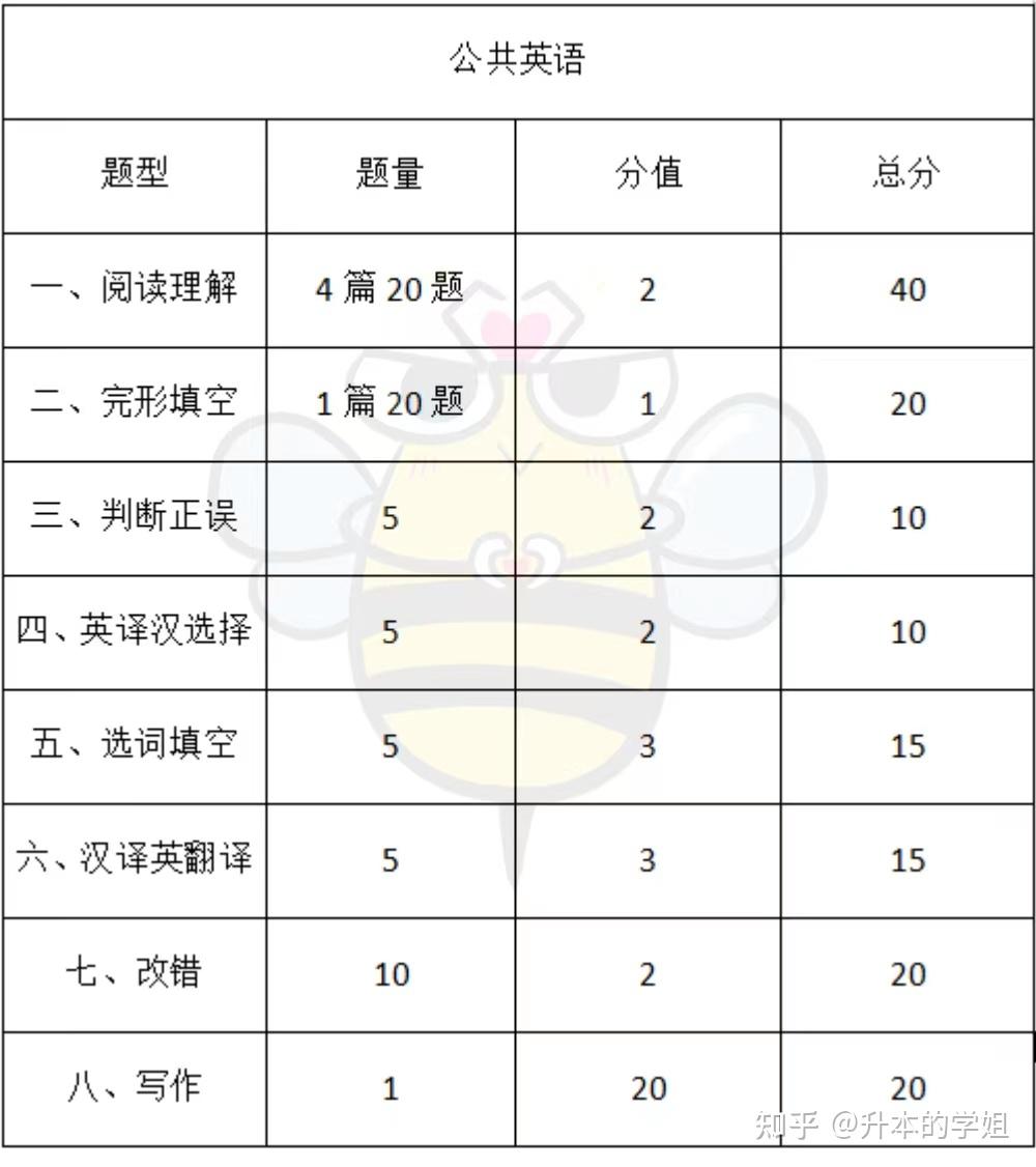 2022年河南专升本各科目考试题型及分值占比和各专业考情分析插图 2022年河南专升本各科目考试题型及分值占比和各专业考情分析插图