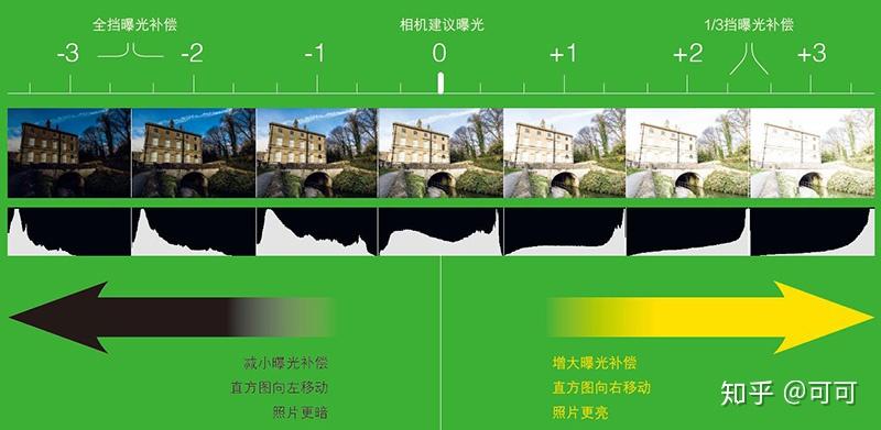 技术解析使用曝光补偿