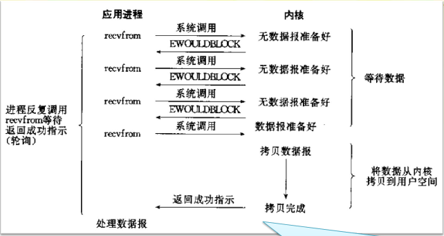我对“阻塞,非阻塞;同步,异步”概念的理解 - 知乎