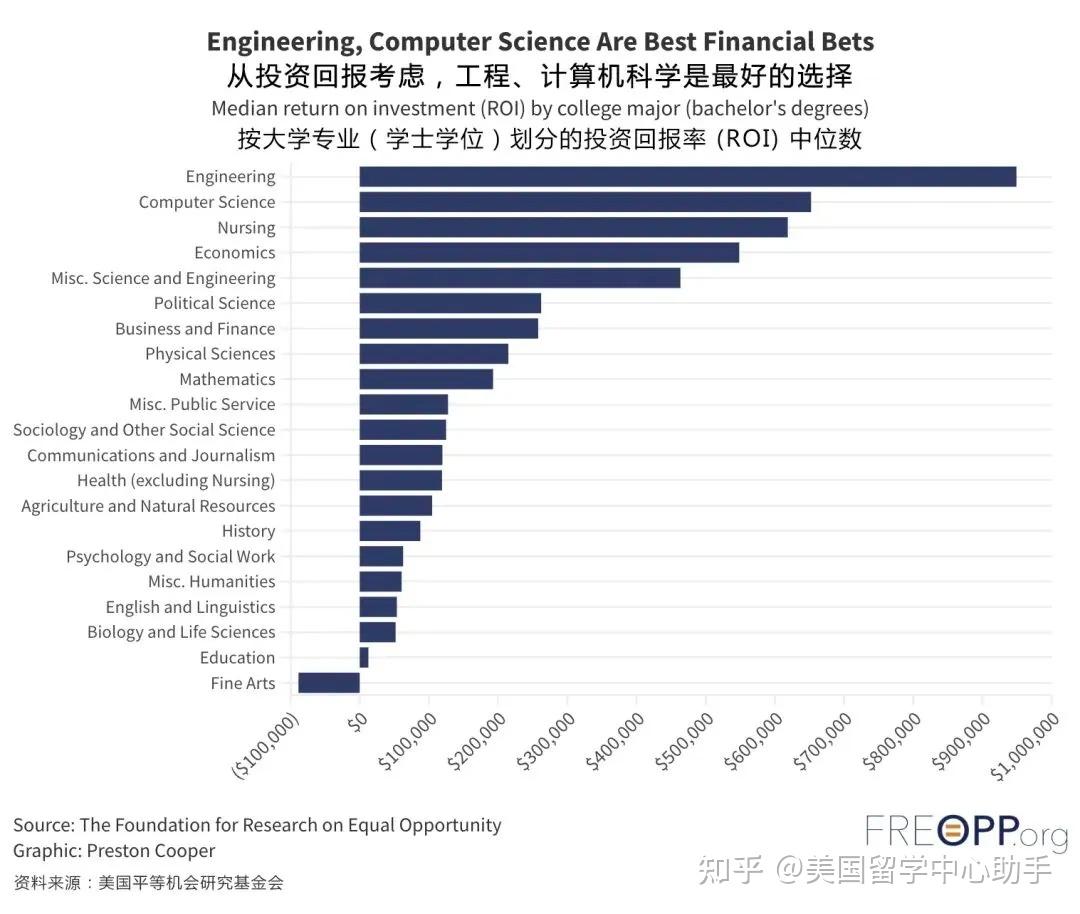 美国智库大学投资回报率ROI最新数据！ - 知乎