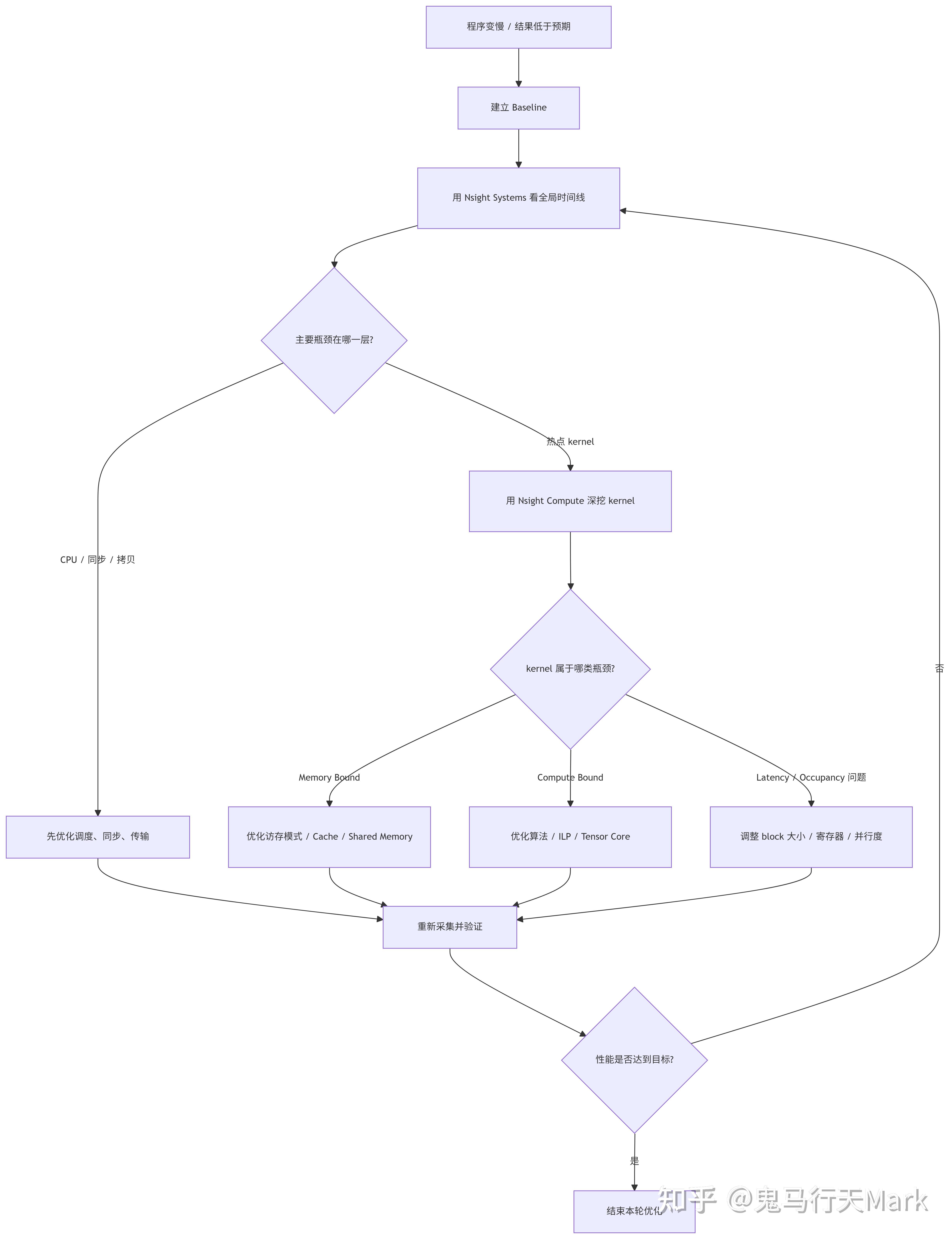 CUDA 性能分析实战:Nsight Systems和Nsight Compute入门 - 知乎