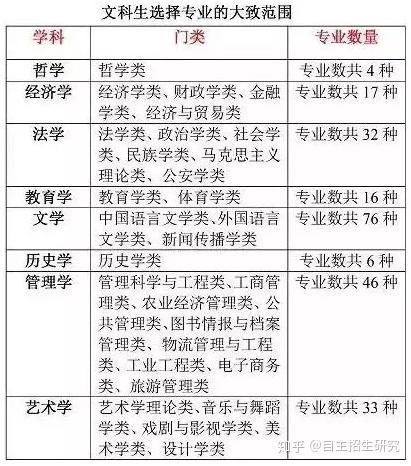 19年自主招生 文理科可分别选择哪些专业 知乎