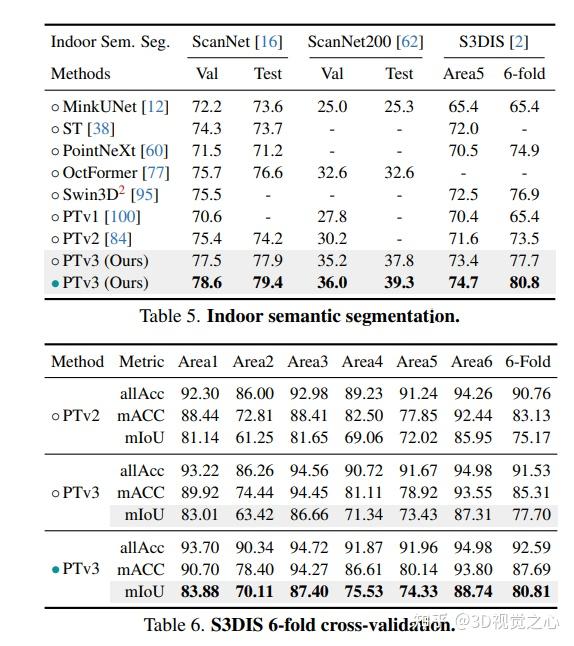 CVPR2024 | Point Transformer V3: 更简单、更快、更强！ - 知乎