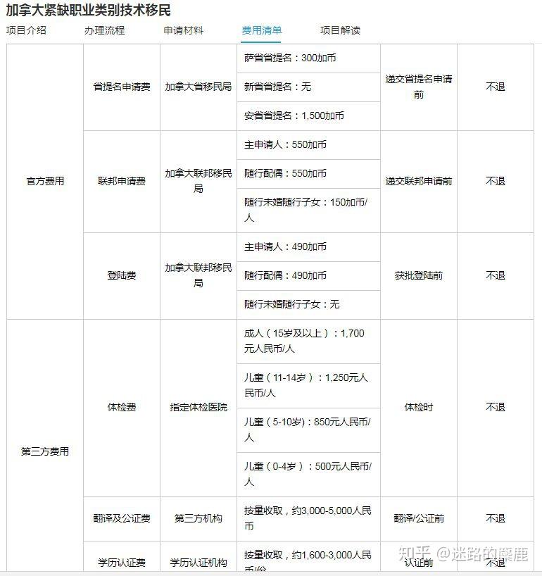 技术移民加拿大需要多少钱?