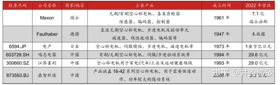 科技前瞻之人形机器人系列，空心杯电机产业链跟踪笔记：鸣志电器、鼎智科技、兆威机电 - 知乎