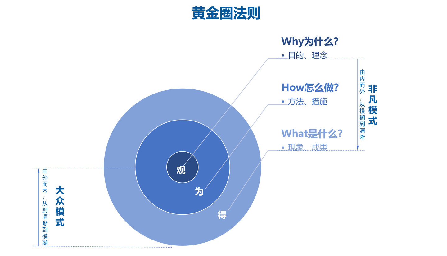 黄金圈法则ppt图片