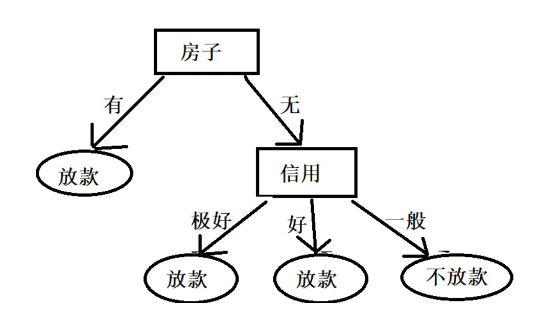 决策树图怎么画图片