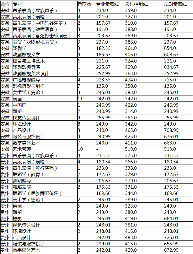 2021年云南艺术学院本科招生录取分数线省外