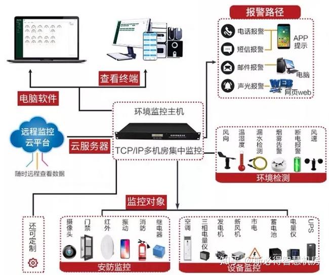 机房集中监控系统斯必得智慧机房