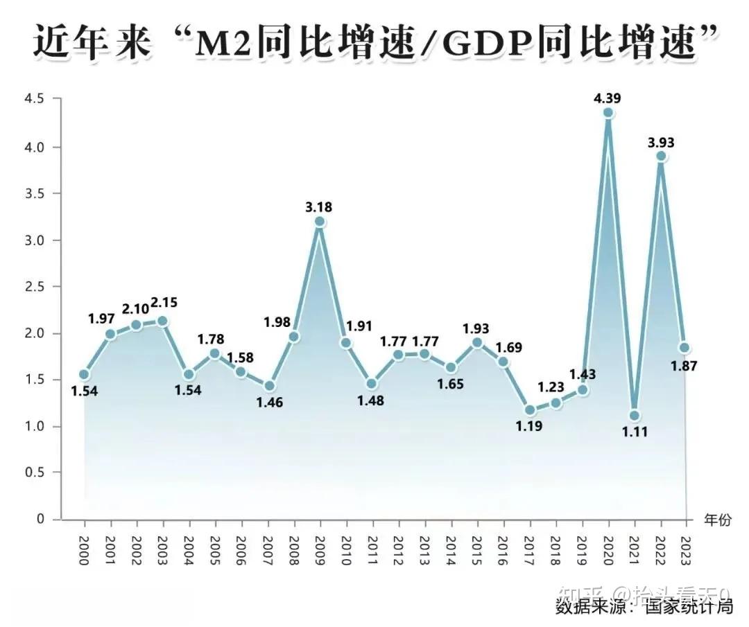 广义货币m2突破300万亿的里程碑