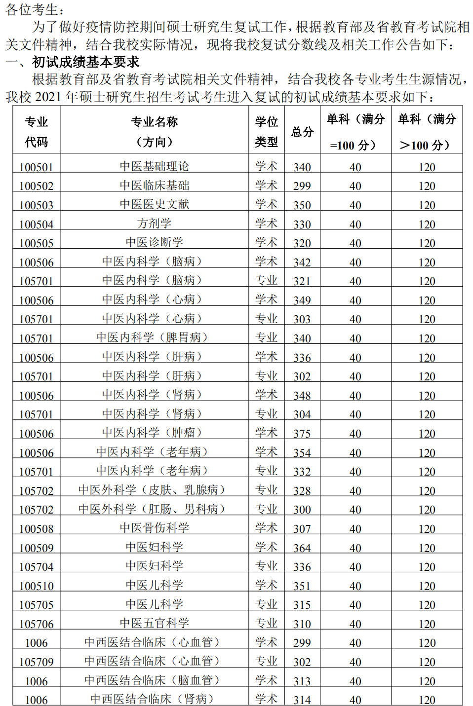 01陝西中醫藥大學2021年碩士研究生招生考試考生進入複試的初試成績