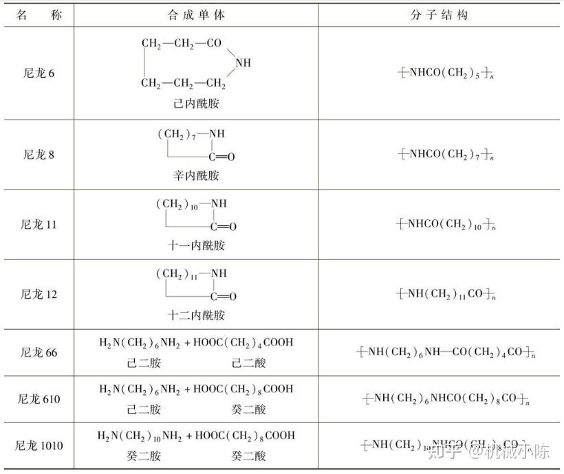 一文带你深度了解聚酰胺（PA） - 知乎