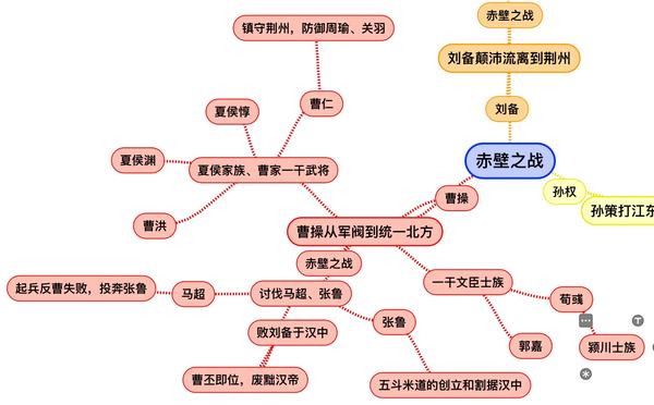 同样,上面思维导图中的每一个词条都可以有新的延伸,这就是由线到面