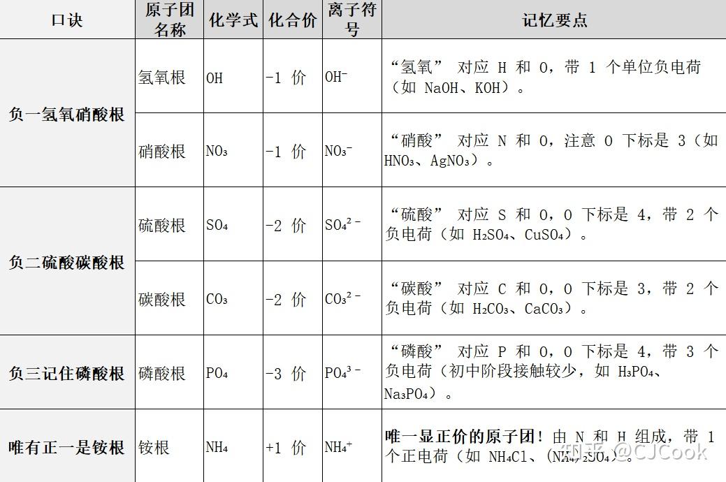化合价口诀(初中化学) - 知乎
