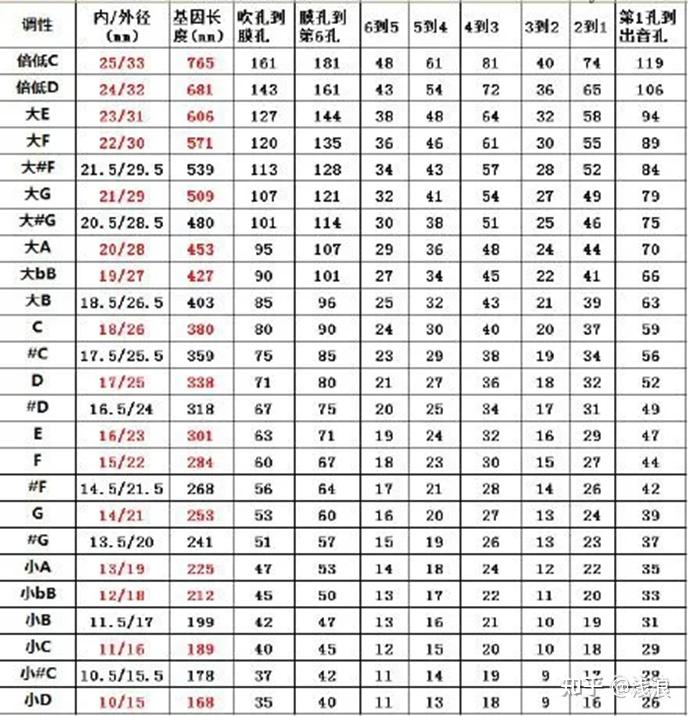 音孔位置表笛子调式频率表