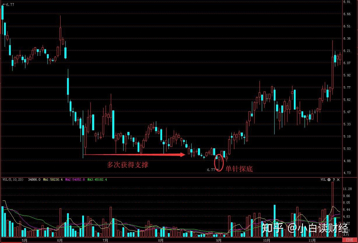 什么是止跌k线如何看止跌k线
