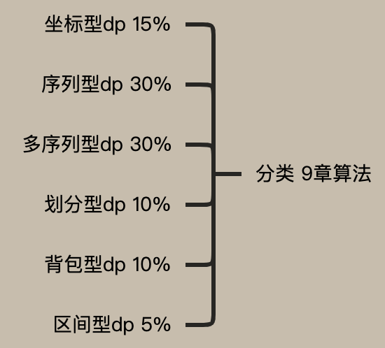 动态规划 python 思路详解 （整合多个平台资料） - 知乎