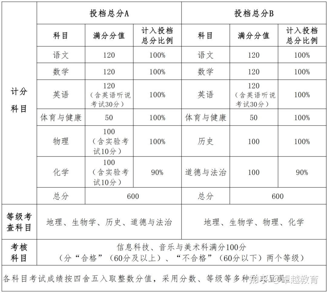 满分630分?!2026中山中考总分有哪些新变化? - 知乎