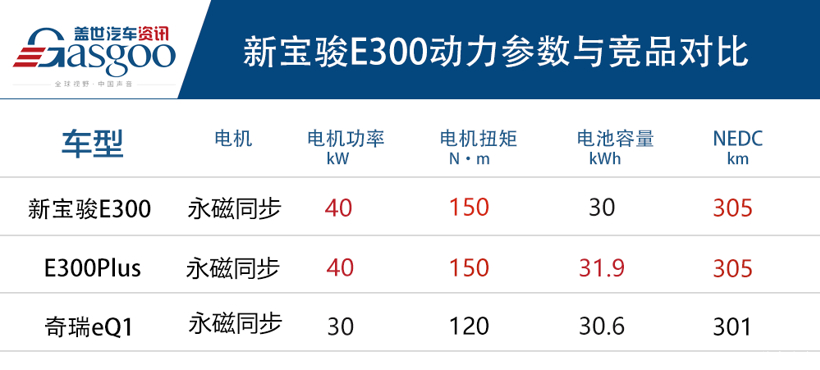 新宝骏e300e300plus正式上市售价648万848万