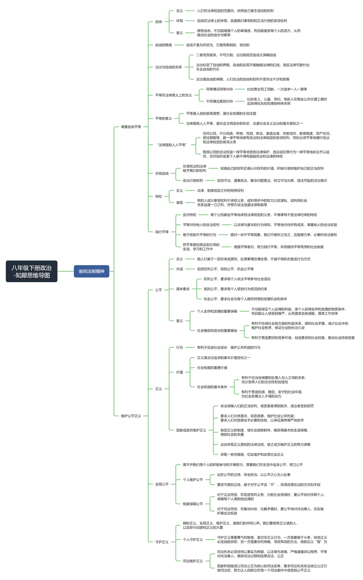 八下政治思维导图怎么画?全书知识点整理