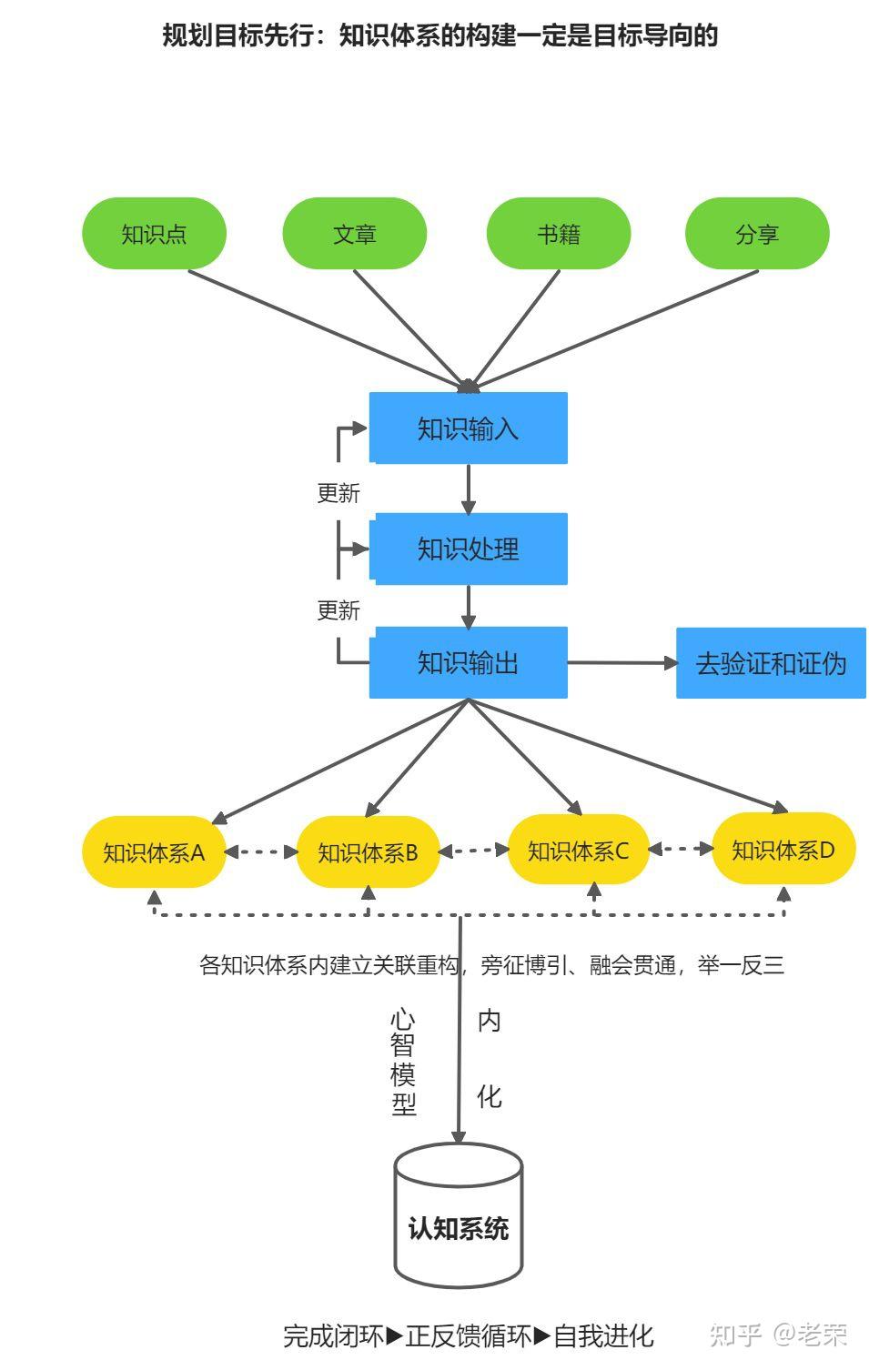 如何构建个人知识体系